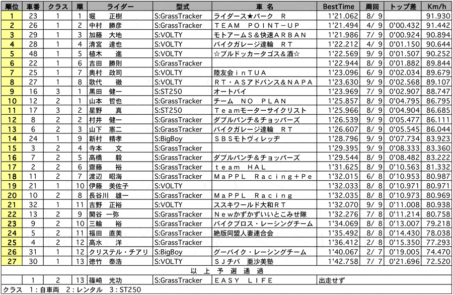 JAJA-CUP GrassTracker 公式予選 リザルト