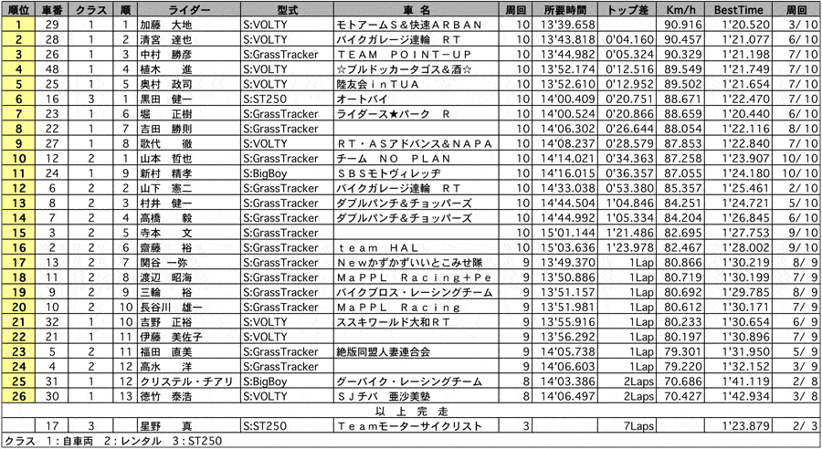 JAJA-CUP GrassTracker 正式決勝 リザルト