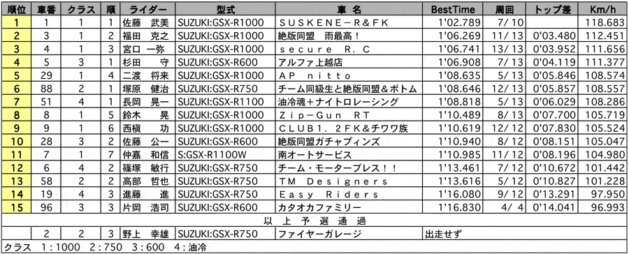 JAJA-CUP GSX-R 公式予選 リザルト