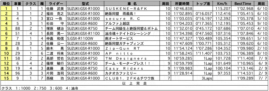 JAJA-CUP GSX-R 正式決勝 リザルト