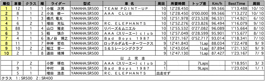 SRF4&5 正式決勝 リザルト