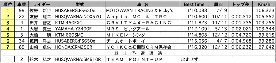 N-TH 公式予選 リザルト