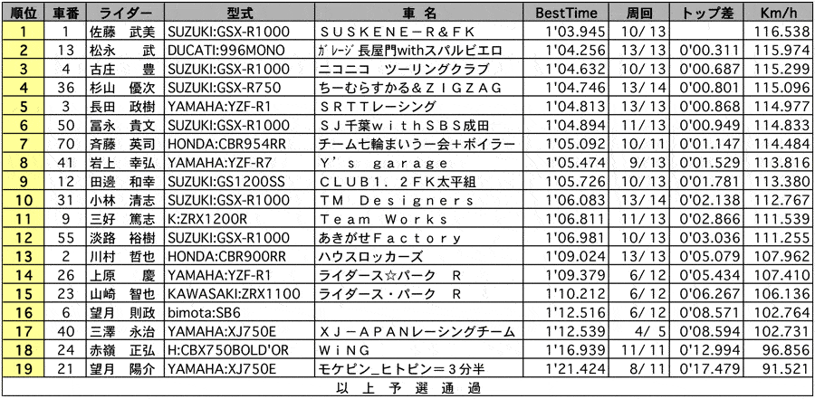 NB 公式予選 リザルト