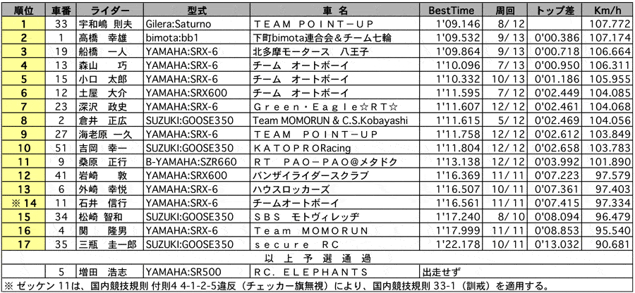 NS1 公式予選 リザルト