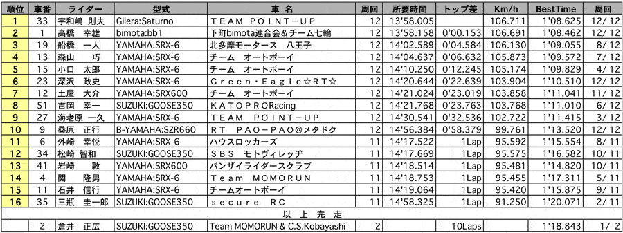 NS1 正式決勝 リザルト