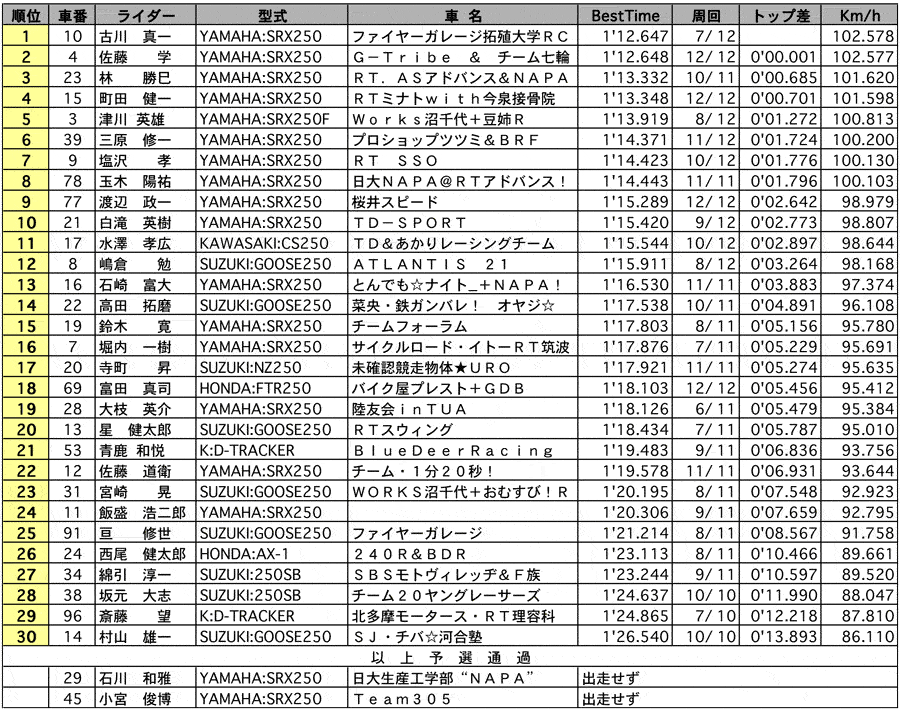 NS2 公式予選 リザルト