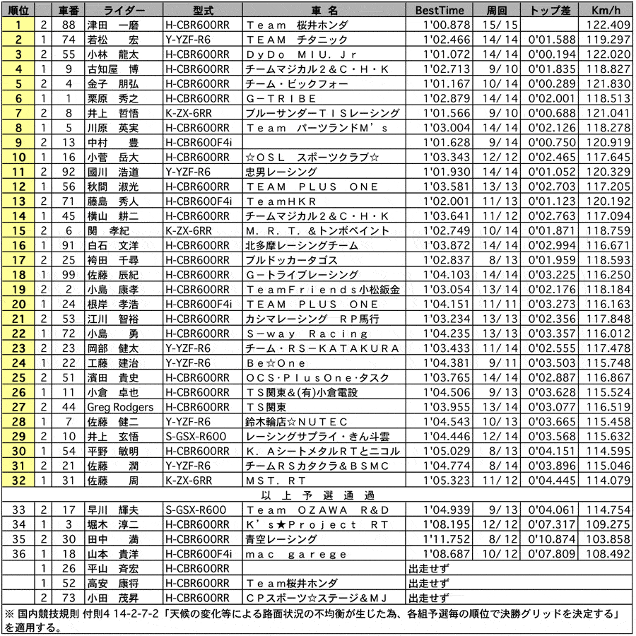 ST600 公式予選 リザルト