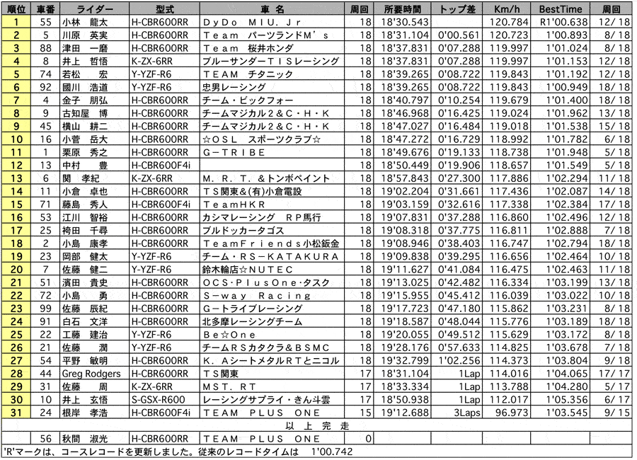 GP125 正式決勝 リザルト