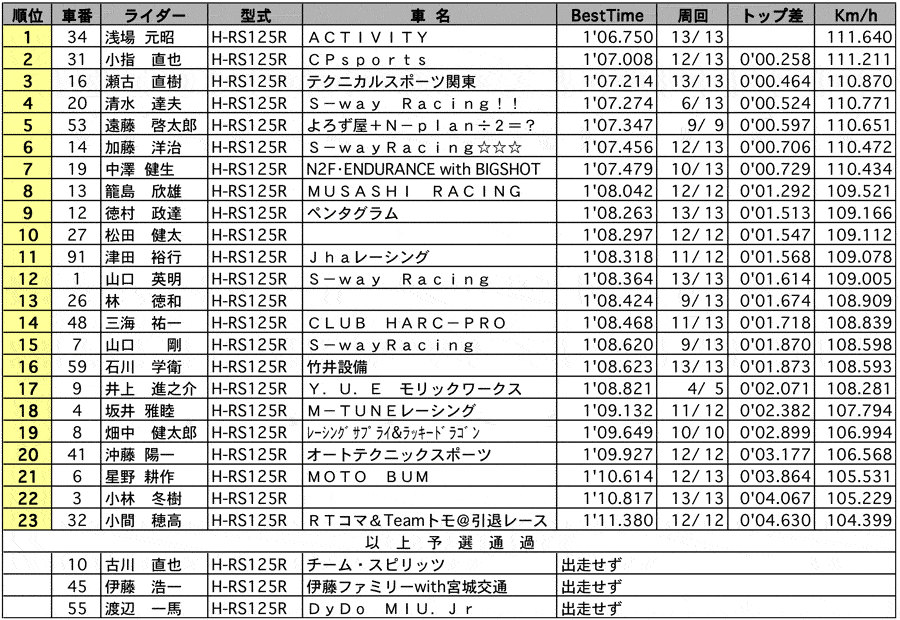 GP125 公式予選 リザルト