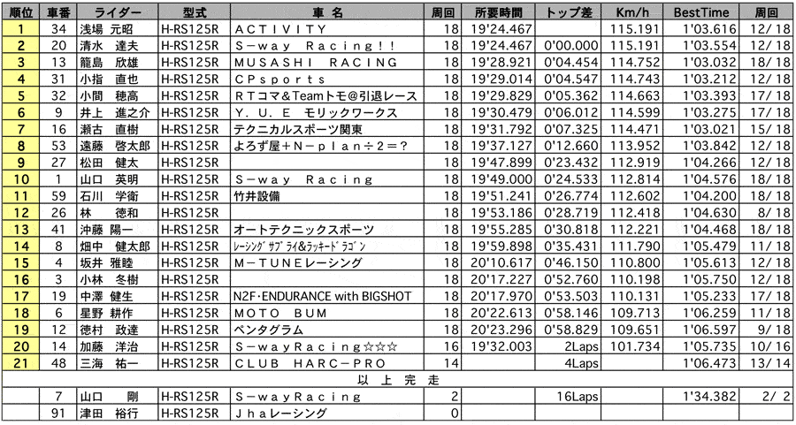 GP125 正式決勝 リザルト