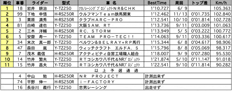 GP250 公式予選 リザルト