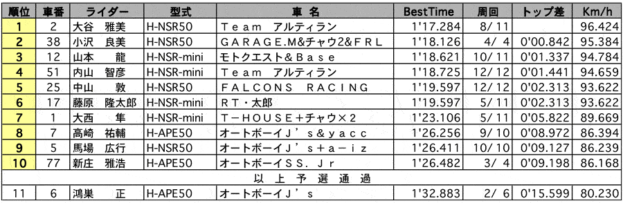 S12 公式予選 リザルト