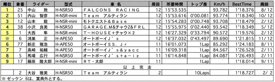 S12 正式決勝 リザルト