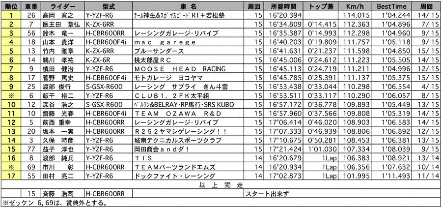 TC600 正式決勝 リザルト