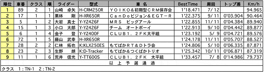 TN-1/TN-2 公式予選 リザルト