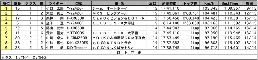 TN-1/TN-2 正式決勝 リザルト