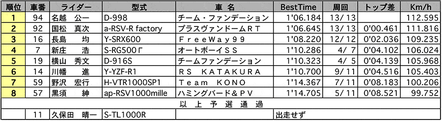 OFB 公式予選 リザルト