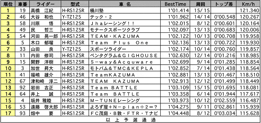 チャレンジGP125 公式予選 リザルト