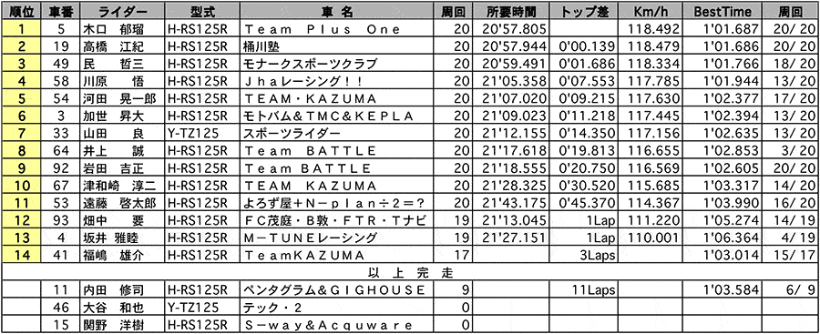 チャレンジGP125 正式決勝 リザルト