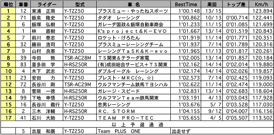 チャレンジGP250 公式予選 リザルト