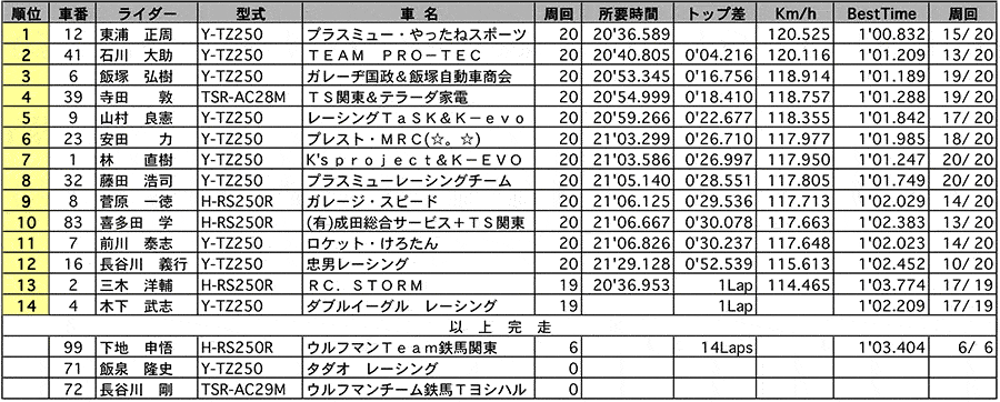 チャレンジGP250 正式決勝 リザルト