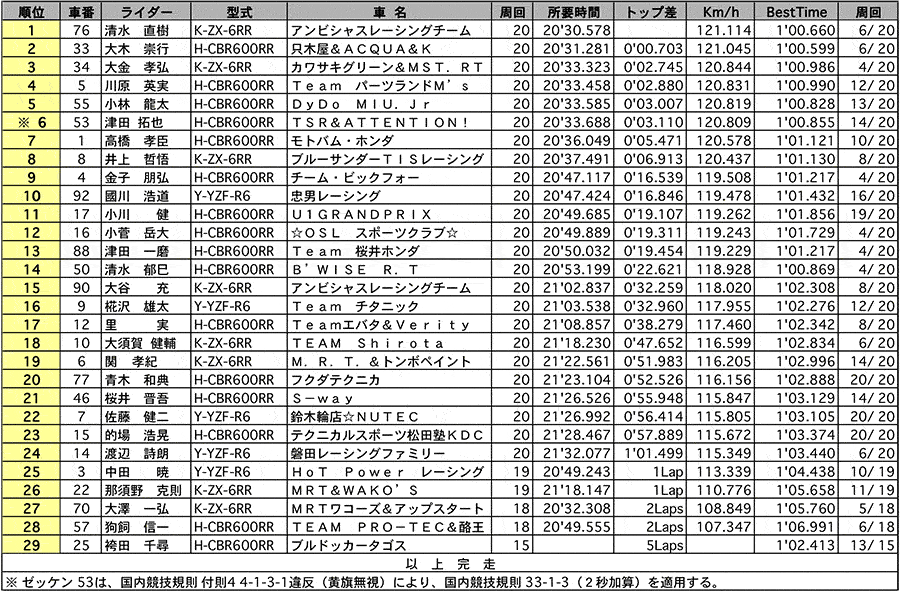 チャレンジST600 正式決勝 リザルト