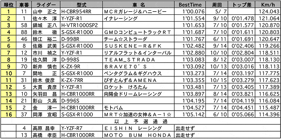 チャレンジJSB/SB・S-NK 公式予選 リザルト