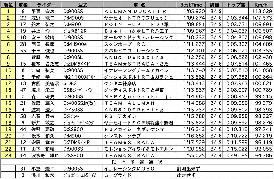 AIR COOLED TWIN 公式予選 リザルト