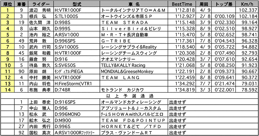 MODIFIED TWIN 公式予選 リザルト