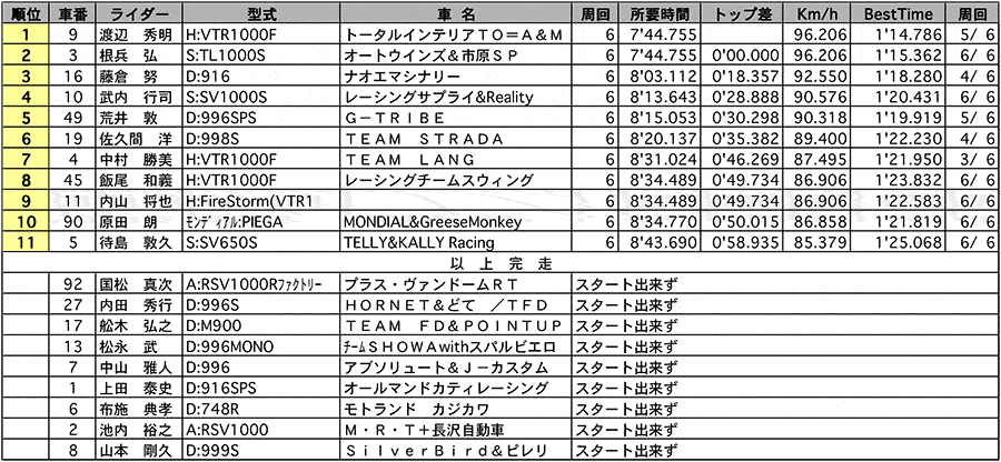 MODIFIED TWIN 正式決勝 リザルト