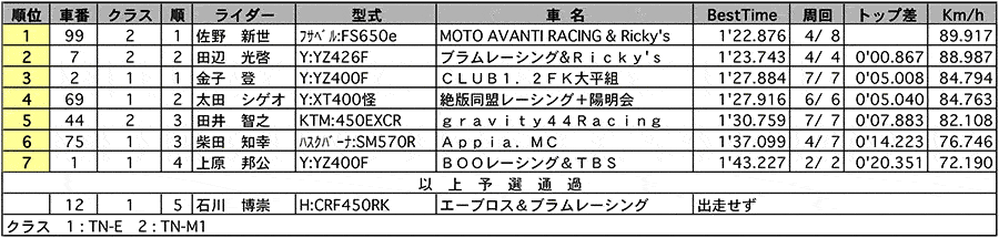 TN-E/TN-M1 公式予選 リザルト