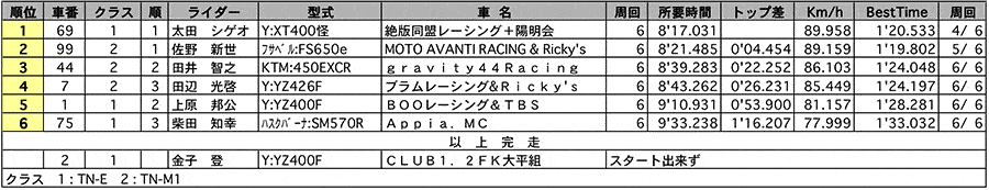 TN-E/TN-M1 正式決勝 リザルト