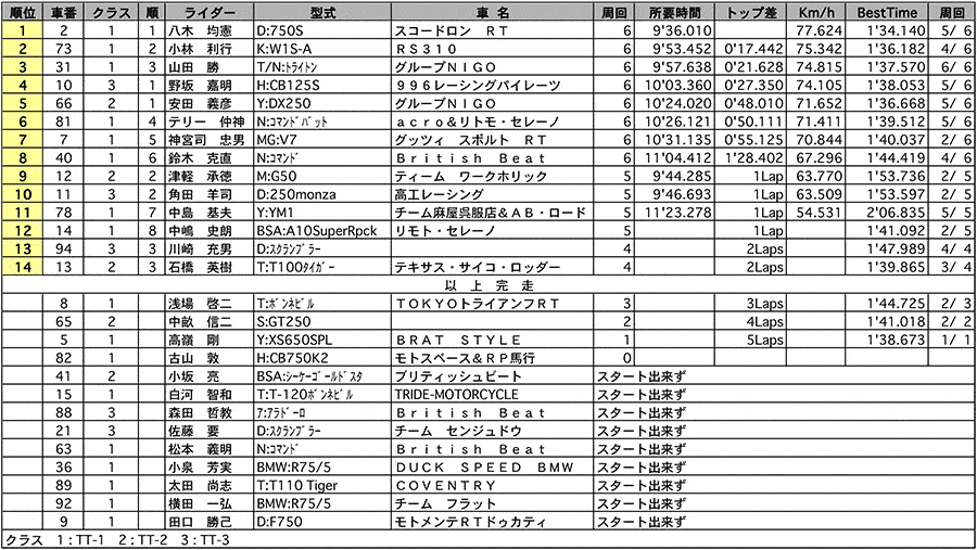 TIME TUNNEL-1&2&3 正式決勝 リザルト