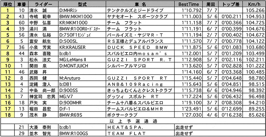 THE TWINS GRAFFITI 公式予選 リザルト