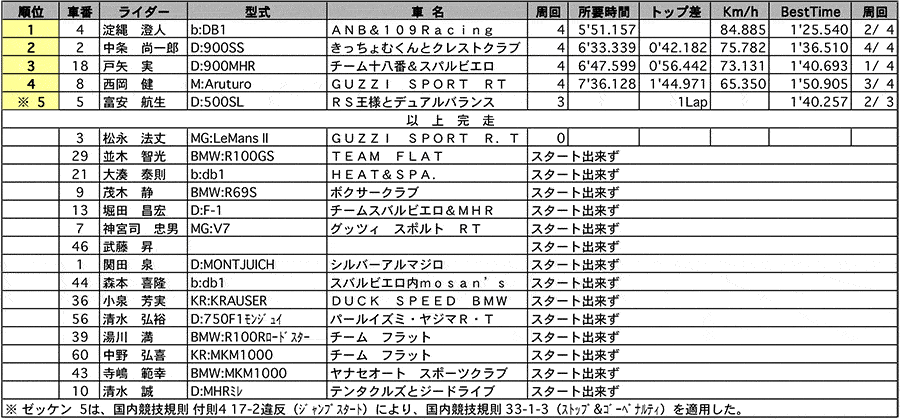 THE TWINS GRAFFITI 正式決勝 リザルト