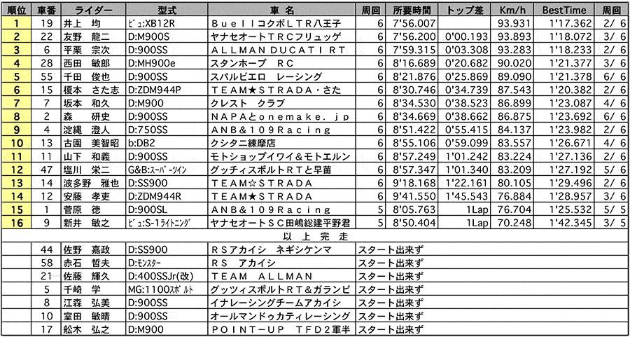 AIR COOLED TWIN 正式決勝 リザルト