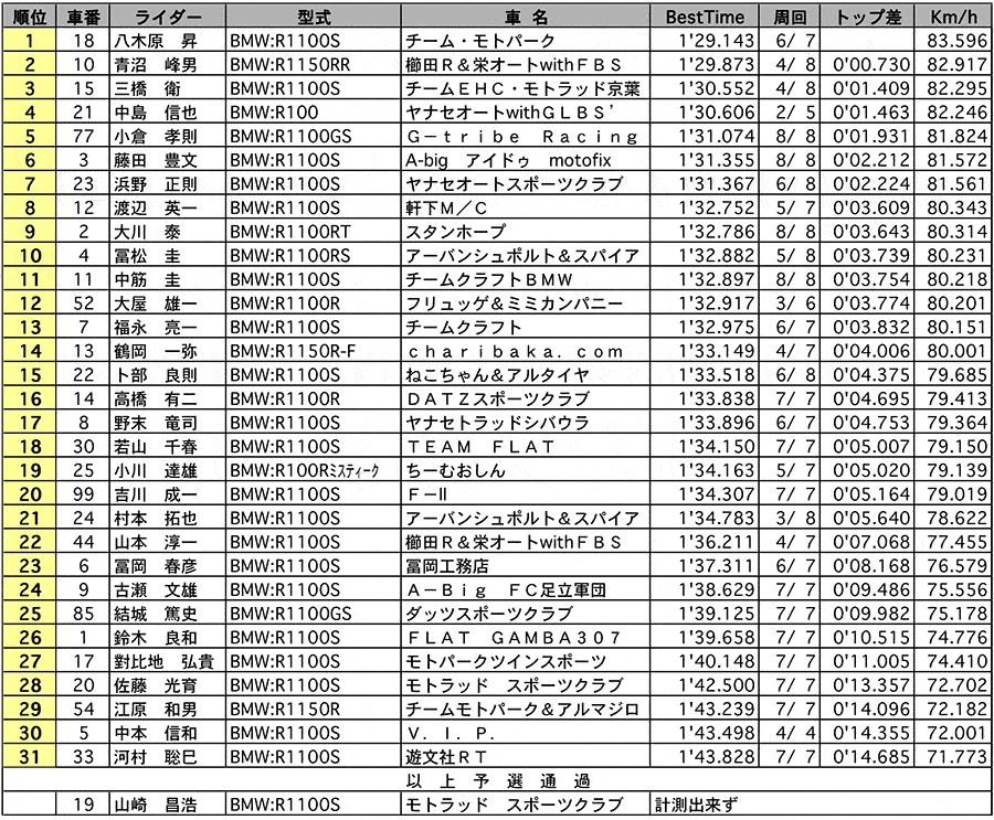 BOXER TROPHY 公式予選 リザルト