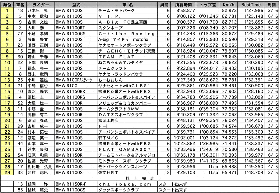 BOXER TROPHY 正式決勝 リザルト