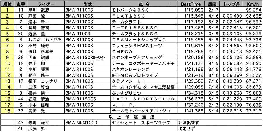 BOXER TROPHY EXPERT 公式予選 リザルト