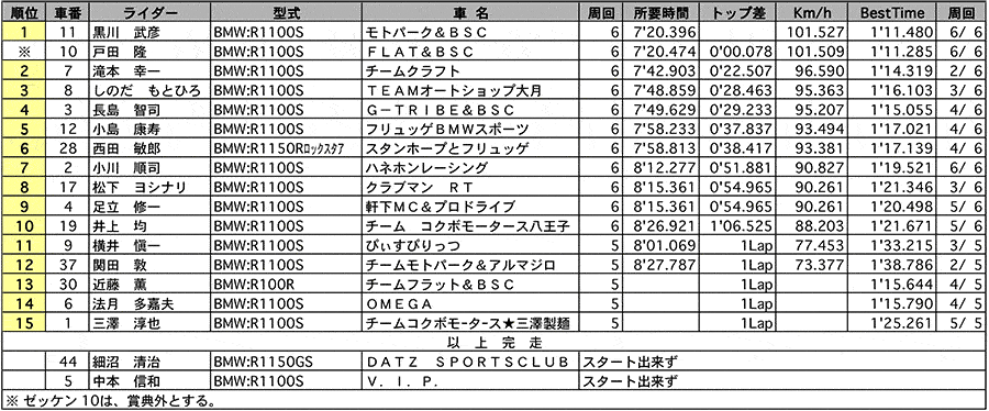 BOXER TROPHY EXPERT 正式決勝 リザルト