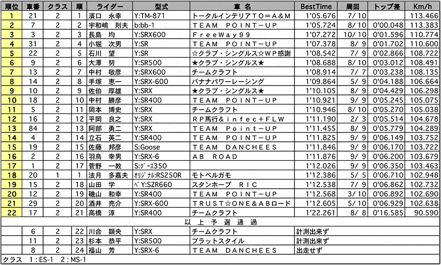 ES-1/MS-1 公式予選 リザルト