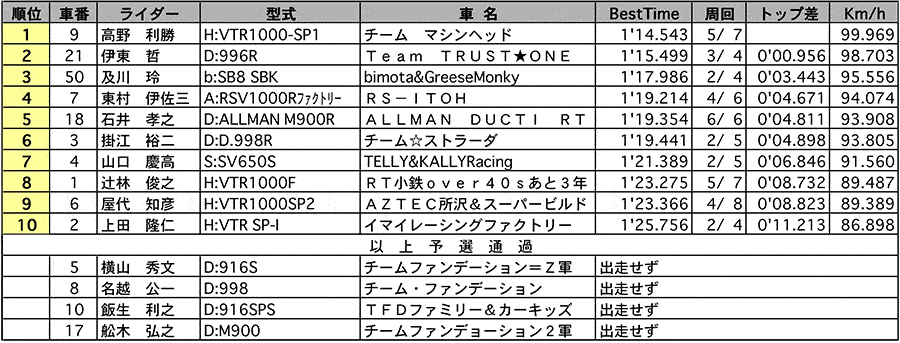 EXPERT TWIN 公式予選 リザルト