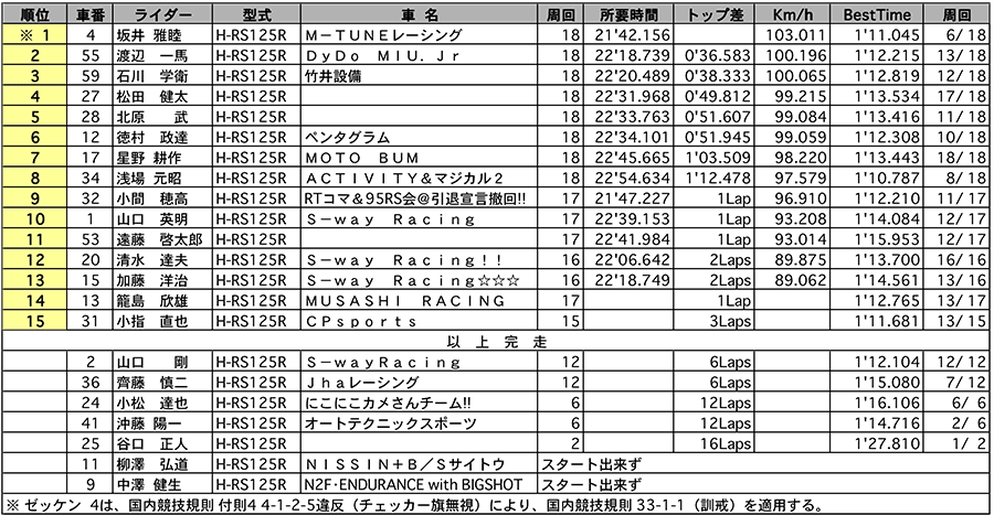 リザルト