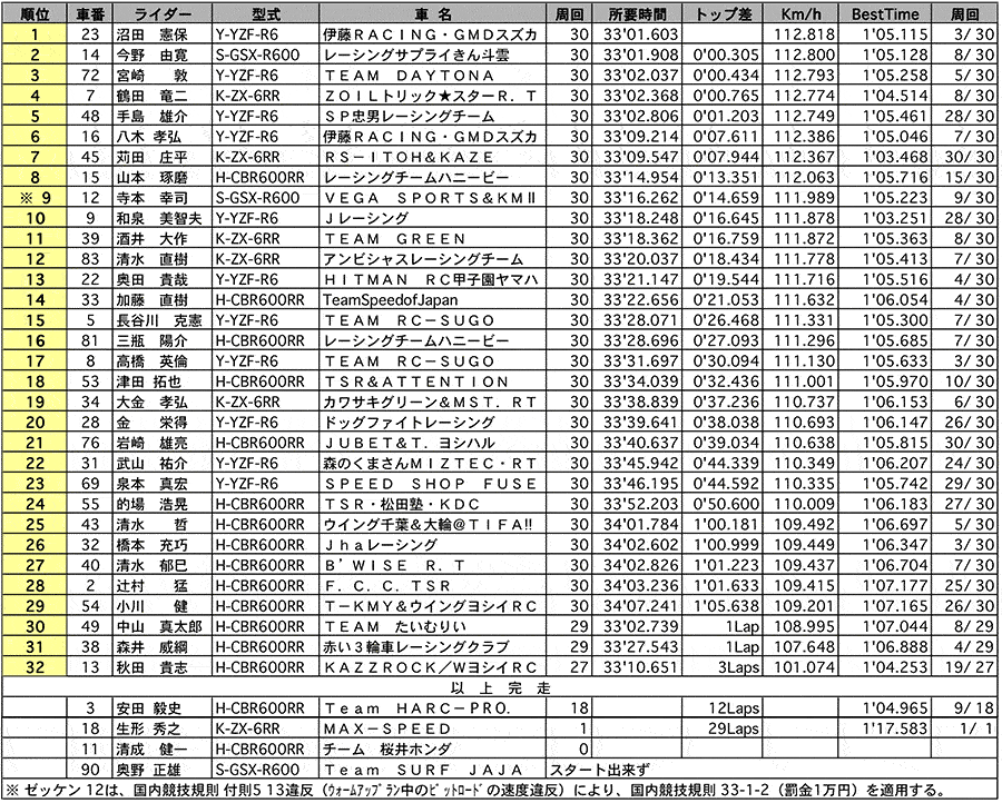 ST600 正式決勝 リザルト