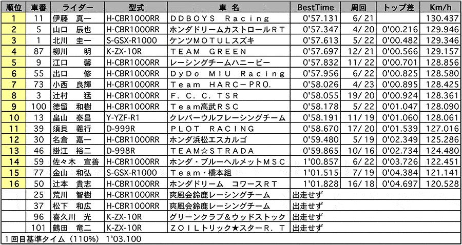 JSB1000 公式予選 リザルト