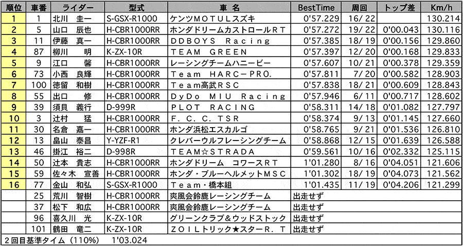 JSB1000 公式予選 リザルト