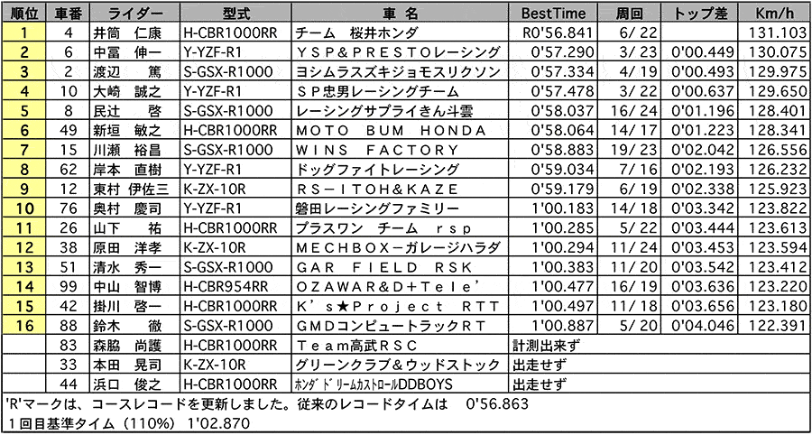 JSB1000 公式予選 リザルト