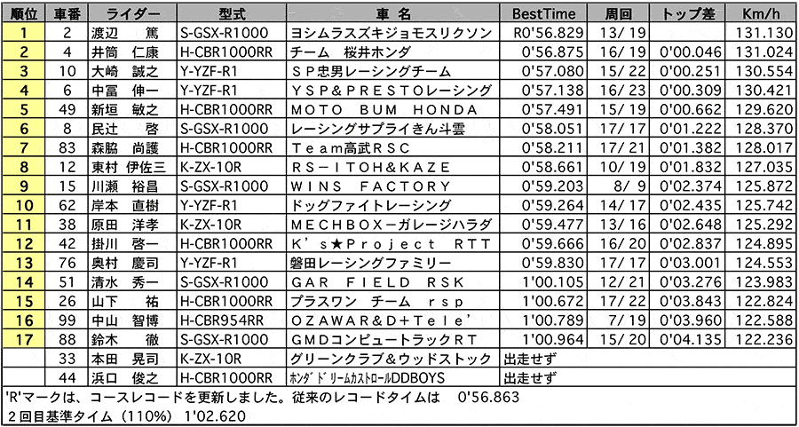 JSB1000 公式予選 リザルト