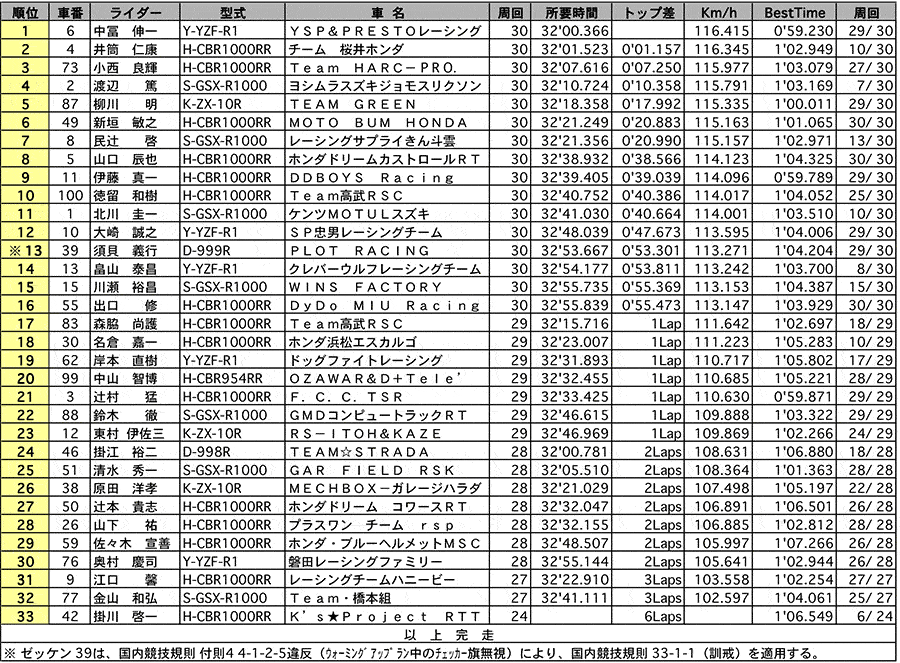 JSB1000 正式決勝 リザルト