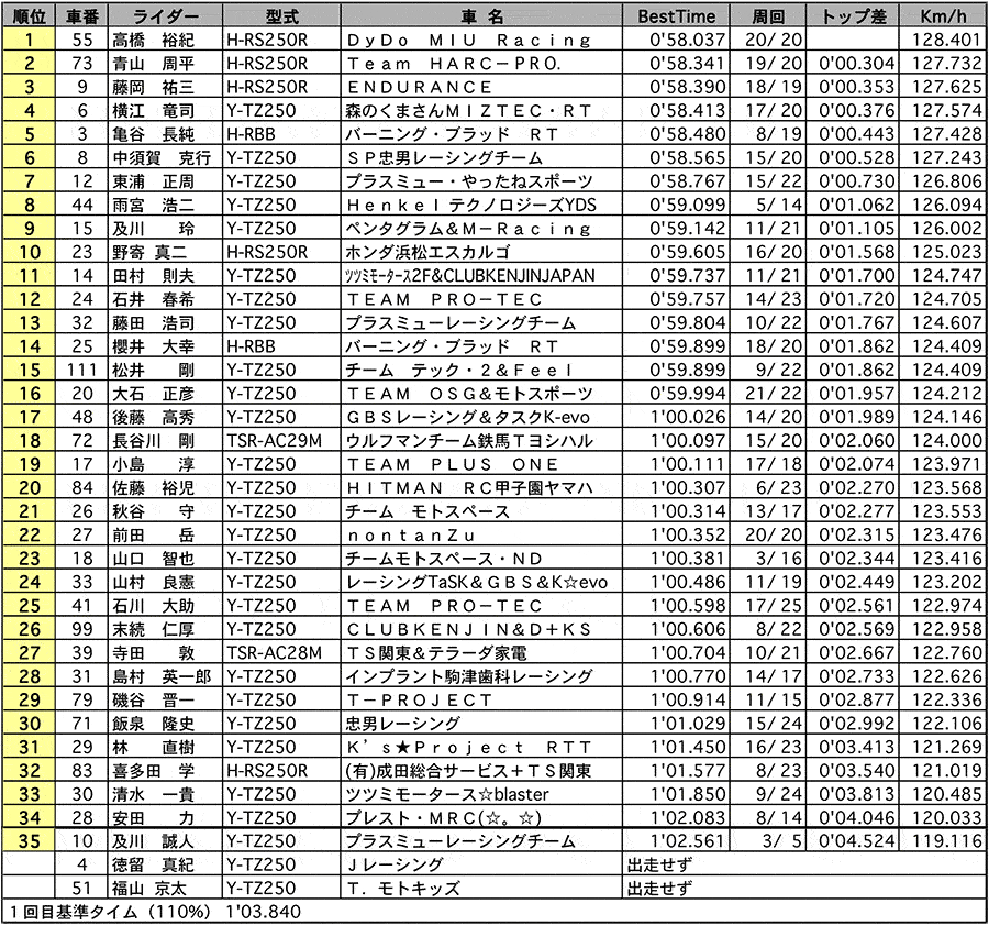 GP250 公式予選 リザルト